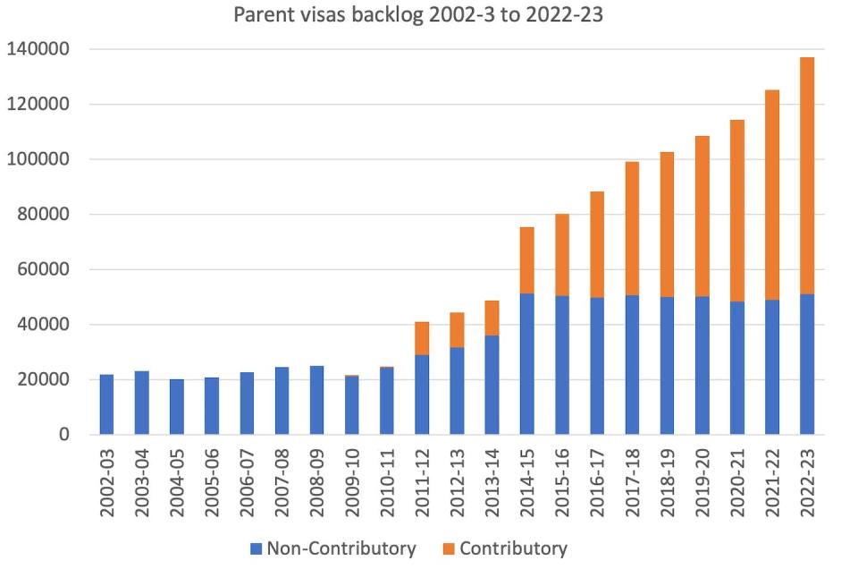 Data to 2021-22 is from Home Affairs and its predecessor departments via annual reports on the migration program and the serial publication Population Flows: Immigration Aspects. Data for 2022-23 is to 30 May 2023, all other data is for 30 June, Author provided