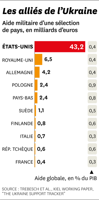 Aide militaire à l’Ukraine, et aide globale en % du PIB. Catherine Doutey/Courrier international