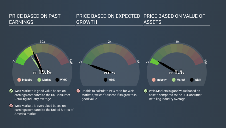 NYSE:WMK Price Estimation Relative to Market May 12th 2020