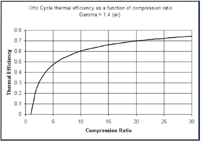 A graph showing the relationship of thermal efficiency and compression ratios. Efficiency continues to increase significantly from compression ratios of 10 to 20. (Image source: Duke Engines)