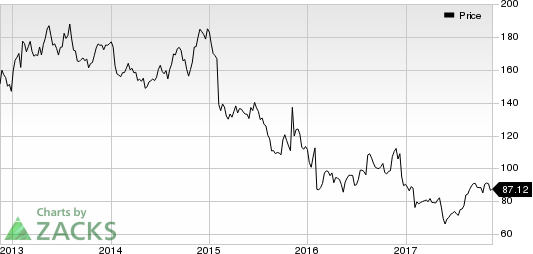 Ralph Lauren Corporation Price