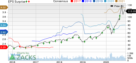 Apple Inc. Price, Consensus and EPS Surprise