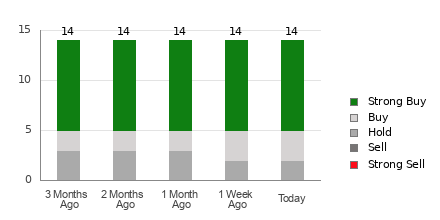 Broker Rating Breakdown Chart for NTNX