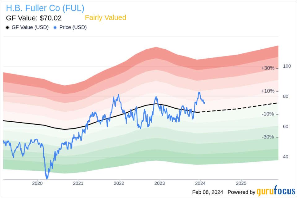 H.B. Fuller Co Senior Vice President Muhammad Malik Sells 14,000 Shares