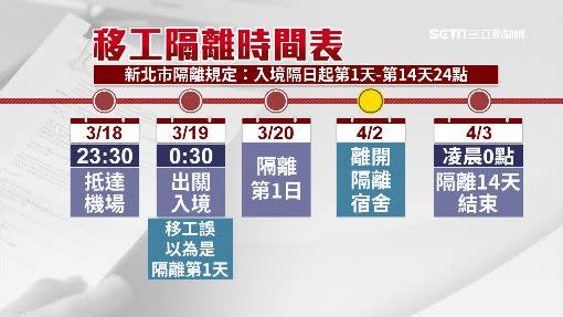 移工因入境時間延遲，隔離時間須多加一天，而相關人員在隔離結束前一天就通知家屬接回。