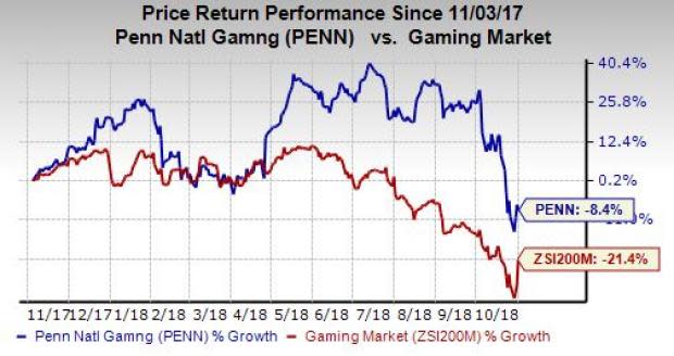 Penn National's (PENN) weakness in Illinois and Mississippi jurisdictions led to dismal third quarter 2018 results.