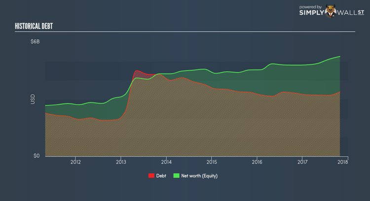 NYSE:PVH Historical Debt Mar 28th 18