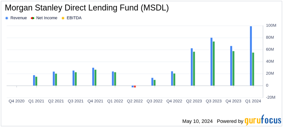 Morgan Stanley Direct Lending Fund (MSDL) Q1 2024 Earnings Overview
