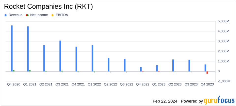 Rocket Companies Inc (RKT) Reports Mixed Q4 and Full-Year 2023 Results Amid Mortgage Market Challenges