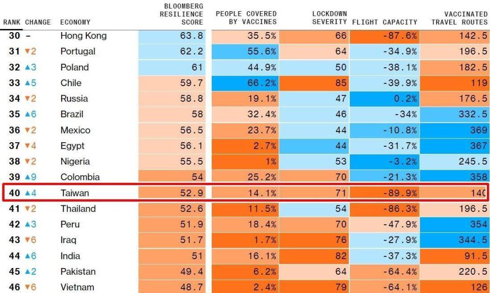 台灣在《彭博社》這次防疫評比中小幅上升，但仍屬防疫後段班。（翻攝自《彭博社》官網）