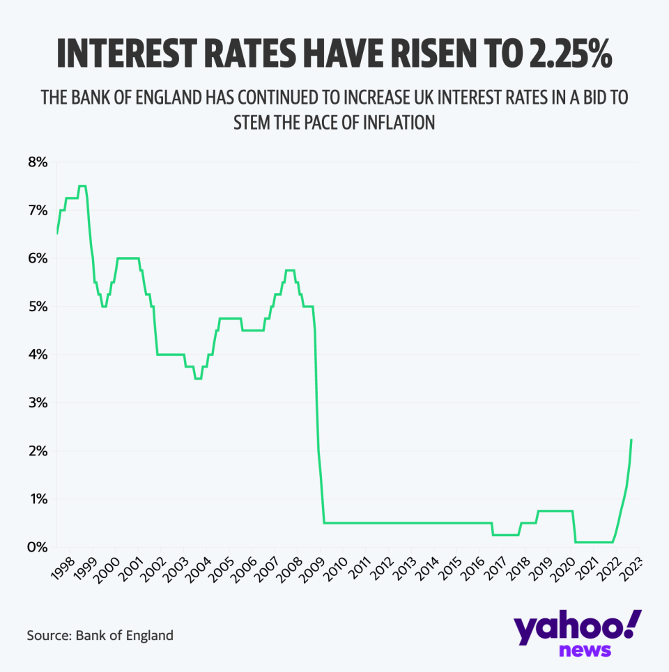 Die Zinssätze werden voraussichtlich stark steigen, da die BoE versucht, die Inflation zu kontrollieren (Yahoo News UK/Flourish)