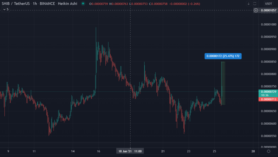 Source: <a href="https://www.tradingview.com/symbols/SHIBUSDT/?exchange=BINANCE" rel="nofollow noopener" target="_blank" data-ylk="slk:Tradingview;elm:context_link;itc:0;sec:content-canvas" class="link ">Tradingview</a>