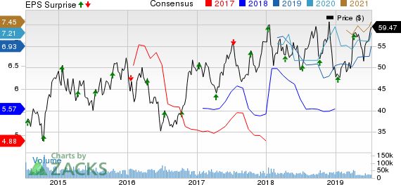 Delta Air Lines, Inc. Price, Consensus and EPS Surprise