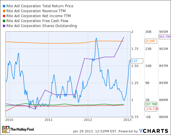 RAD Total Return Price Chart