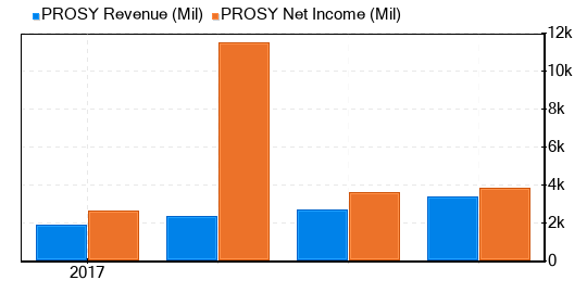 Prosus NV Stock Is Believed To Be Possible Value Trap