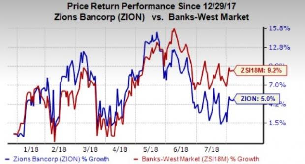 Zions' (ZION) ratings affirmed by Moody's. Its outlook is upgraded from stable to positive.