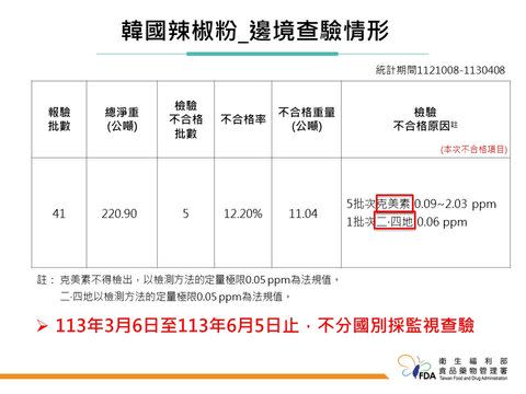 (圖/食藥署提供)