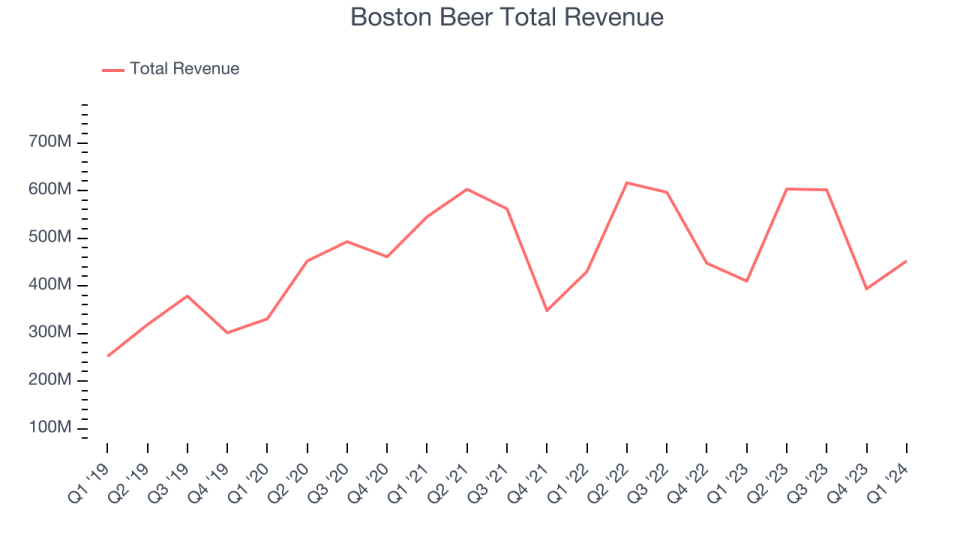 Boston Beer Total Revenue