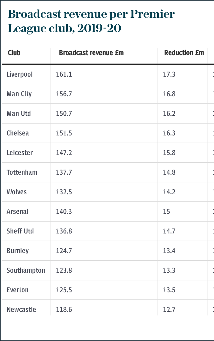 Broadcast revenue per club, 2019-20