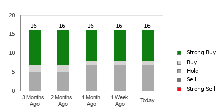 Broker Rating Breakdown Chart for NTR