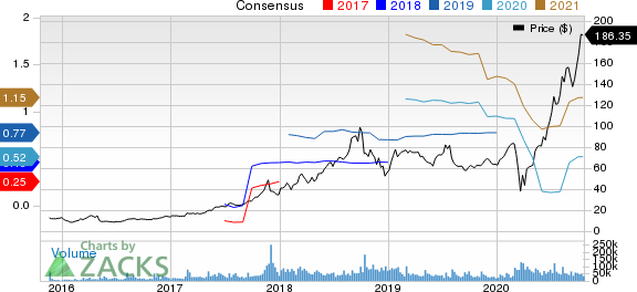 Square, Inc. Price and Consensus