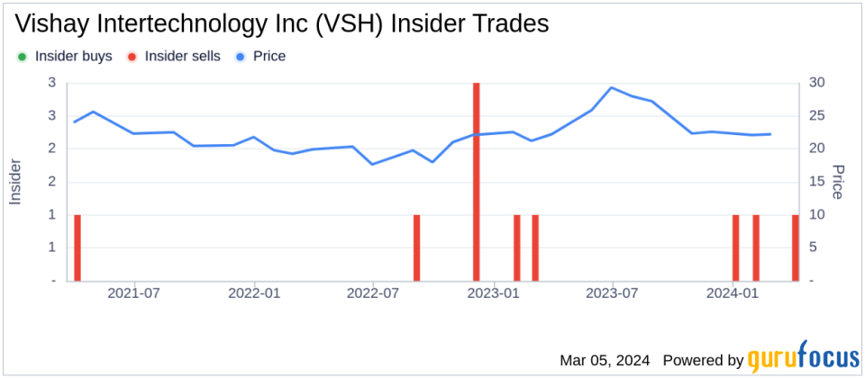 Insider Sell: ExecChairman & Chief Business Development Officer Marc Zandman Sold 26,154 Shares of Vishay Intertechnology Inc (VSH)