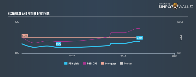 NasdaqCM:PBBI Historical Dividend Yield Apr 27th 18