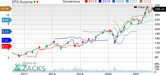 The SherwinWilliams Company Price, Consensus and EPS Surprise