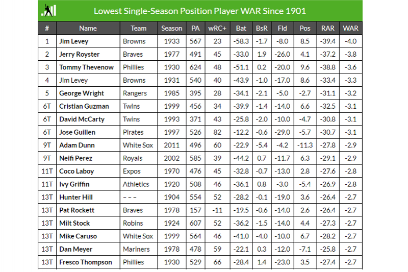 大聯盟歷年來最差WAR值。(截圖自Fangraphs網站)
