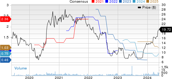 Superior Group of Companies, Inc. Price and Consensus