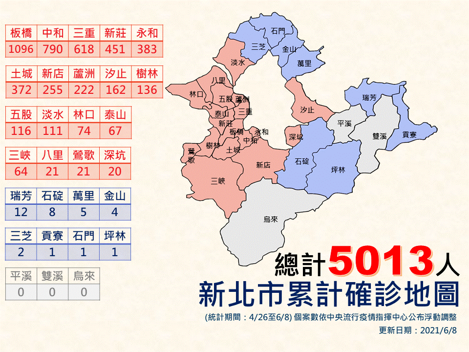 新北市今天新增123例新冠肺炎病例，以中和30人最多、板橋19人居次。市長侯友宜表示，目前泰山、淡水發病數有上升趨勢，必須多加注意。（新北市政府提供）