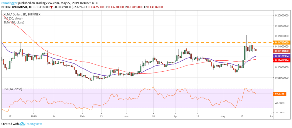 XLM/USD