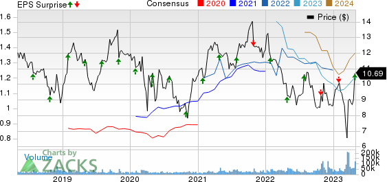 New York Community Bancorp, Inc. Price, Consensus and EPS Surprise