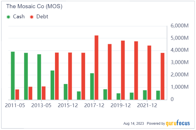 The Mosaic Co (MOS): A Significantly Undervalued Gem in the Agriculture Industry