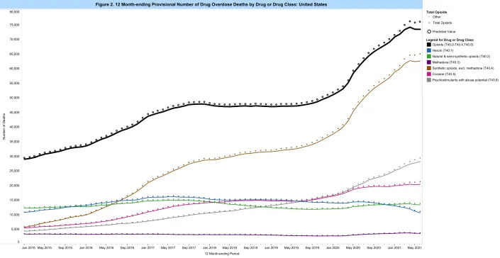 Synthetic opioids are the leading driver of overdose deaths. (Chart: CDC)