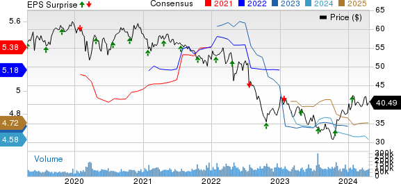 Verizon Communications Inc. Price, Consensus and EPS Surprise