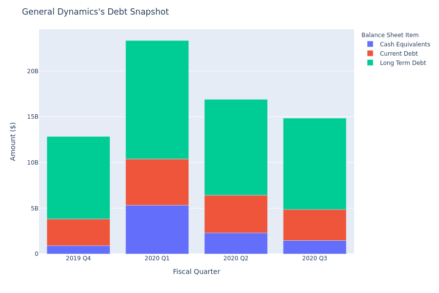 What Does General Dynamics's Debt Look Like?