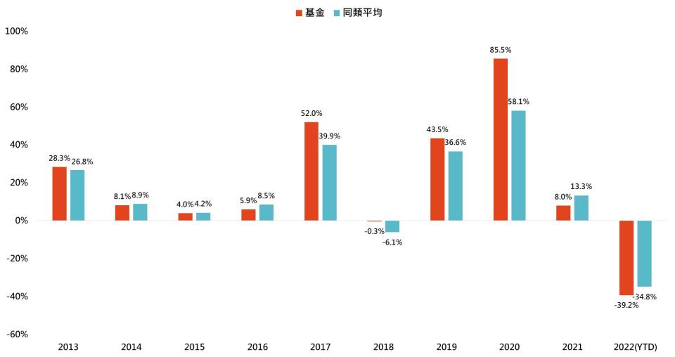 資料來源：Lipper，「鉅亨買基金」整理，資料日期：2022/6/30，以美元計算。同類指的是理柏環球分類中資訊科技股票之主級別境外基金，基金為貝萊德世界科技基金 A2 美元，基金成立日為1995/3/3。此資料僅為歷史數據模擬回測，不為未來投資獲利之保證，在不同指數走勢、比重與期間下，可能得到不同數據結果。投資人因不同時間進場，將有不同之投資績效，過去之績效亦不代表未來績效之保證。