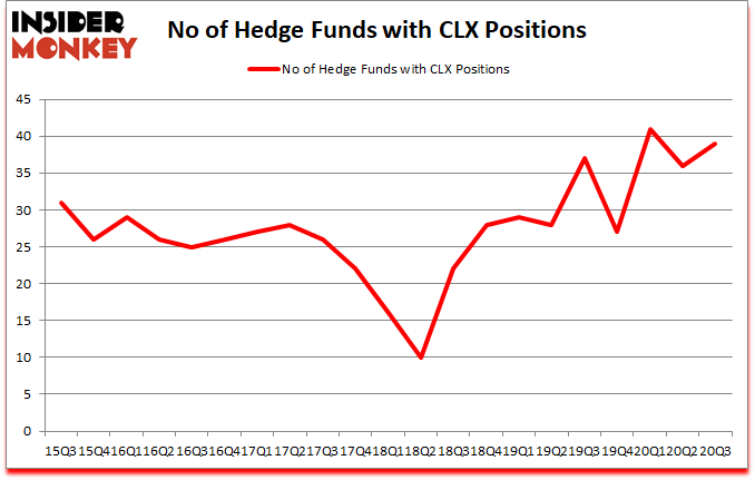 Is CLX A Good Stock To Buy?