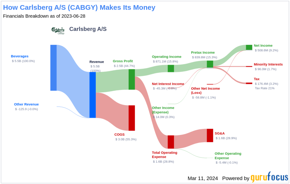 Carlsberg A/S's Dividend Analysis