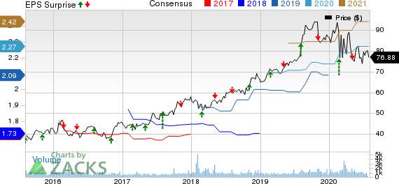 American States Water Company Price, Consensus and EPS Surprise