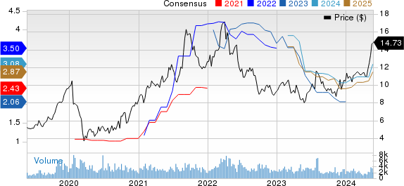 Costamare Inc. Price and Consensus