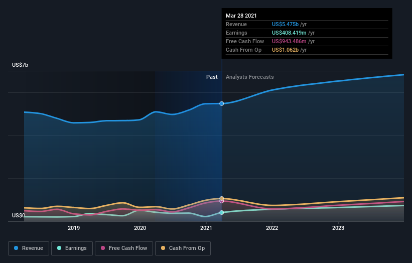 earnings-and-revenue-growth