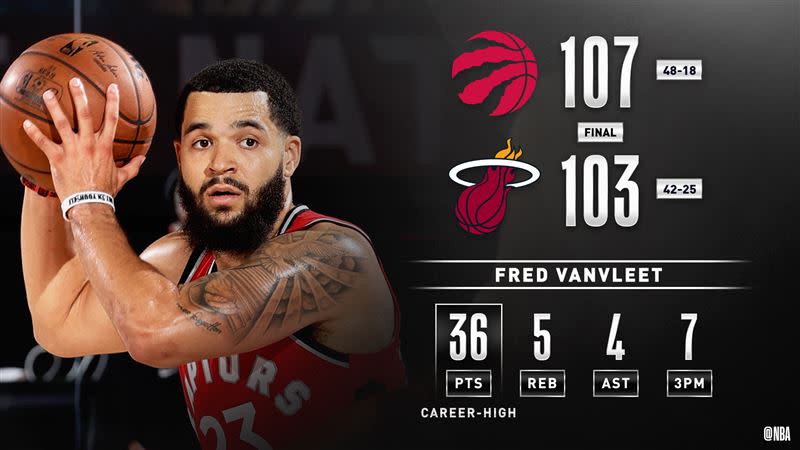 「范喬丹」Fred VanVleet轟個人生涯新高，助暴龍擊退強敵熱火。（圖／翻攝自NBA官方推特）