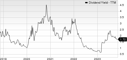 Scorpio Tankers Inc. Dividend Yield (TTM)