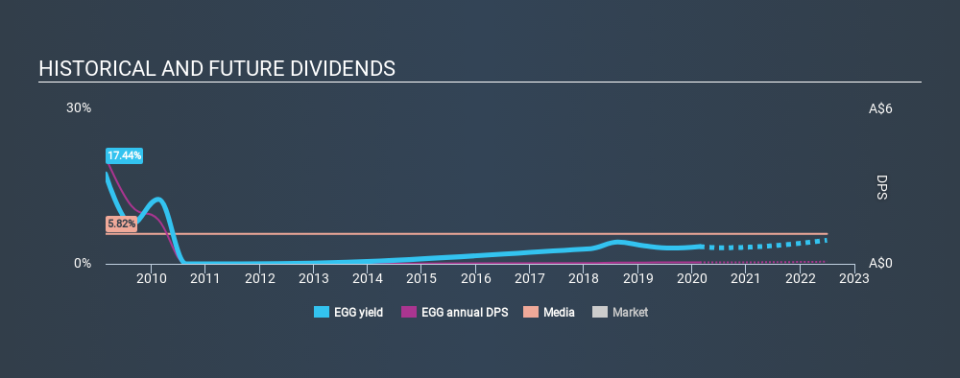 ASX:EGG Historical Dividend Yield, February 22nd 2020