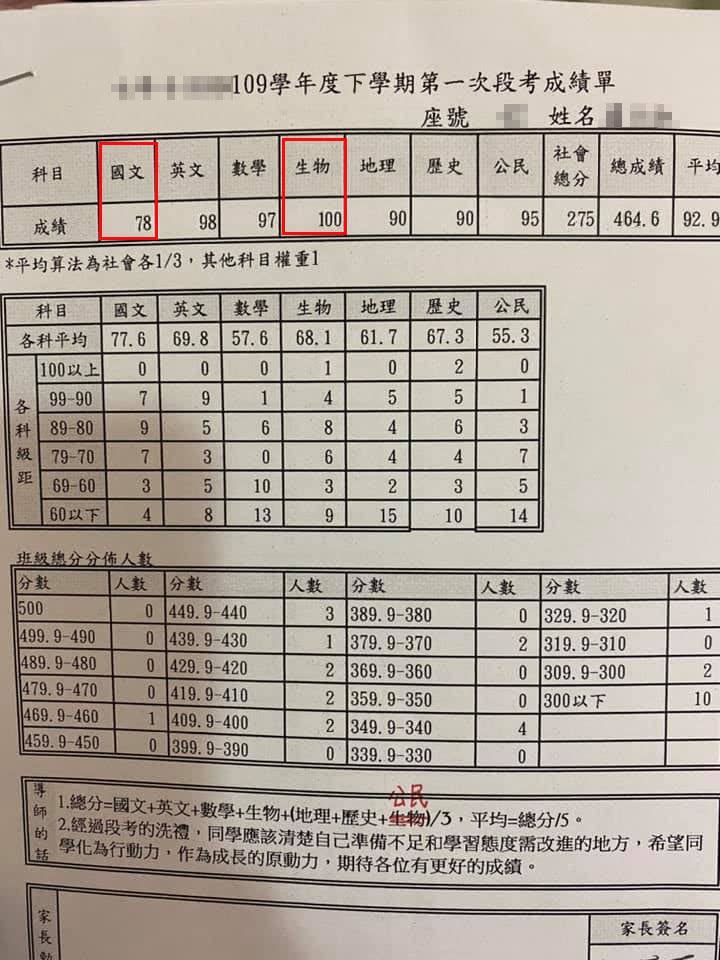 原PO女兒國文段考考78分，卻還是全班第一名。（圖／翻攝自 爆廢1公社）