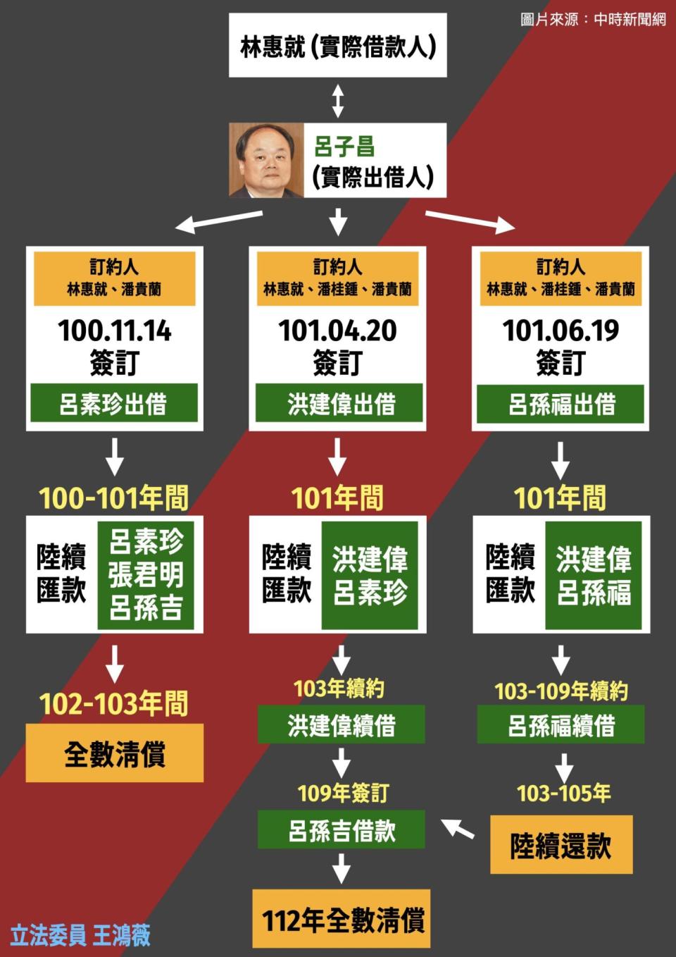 呂孫綾父被控涉人頭借貸洗錢　王鴻薇批：淡水信用合作社淪為地下錢莊？ 215