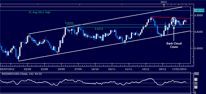 Forex_Analysis_NZDUSD_Classic_Technical_Report_01.24.2013_body_Picture_1.png, Forex Analysis: NZD/USD Classic Technical Report 01.24.2013