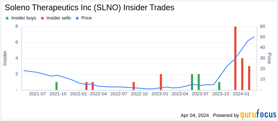 CEO Bhatnagar Anish Sells 18,980 Shares of Soleno Therapeutics Inc (SLNO)